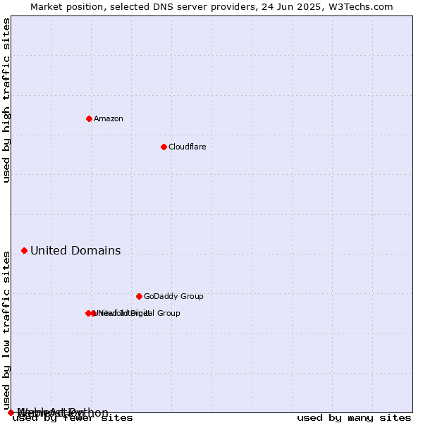 Market position of United Domains vs. Webhost Python vs. NameAction
