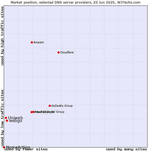 Market position of webgo vs. Uniweb vs. NameAction