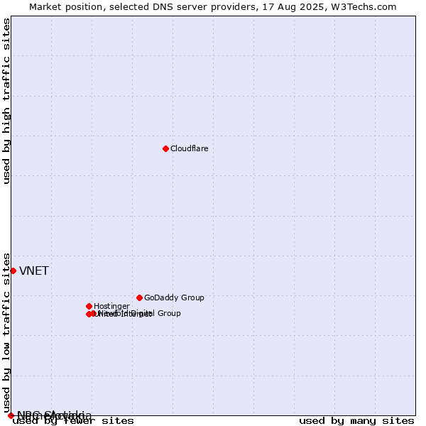 Market position of VNET vs. NameAction vs. UPC Slovakia