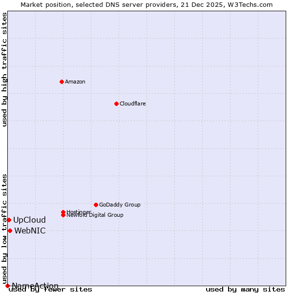 Market position of WebNIC vs. UpCloud vs. NameAction