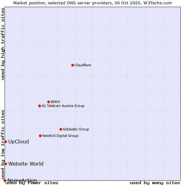Market position of UpCloud vs. Website World vs. NameAction