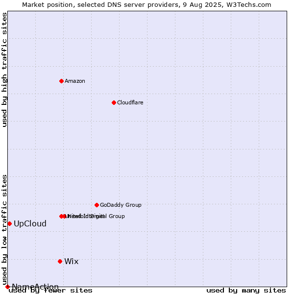 Market position of Wix vs. UpCloud vs. NameAction