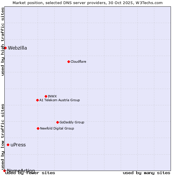 Market position of uPress vs. Webzilla vs. NameAction
