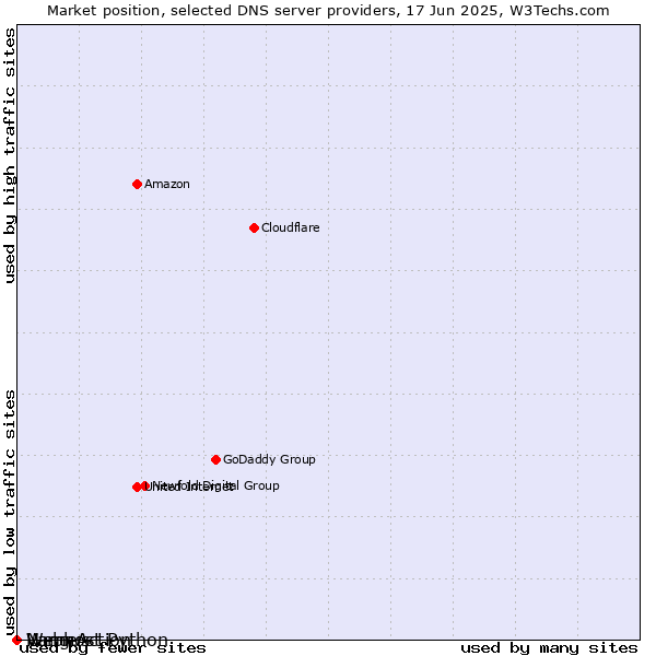 Market position of Vangus vs. Webhost Python vs. NameAction