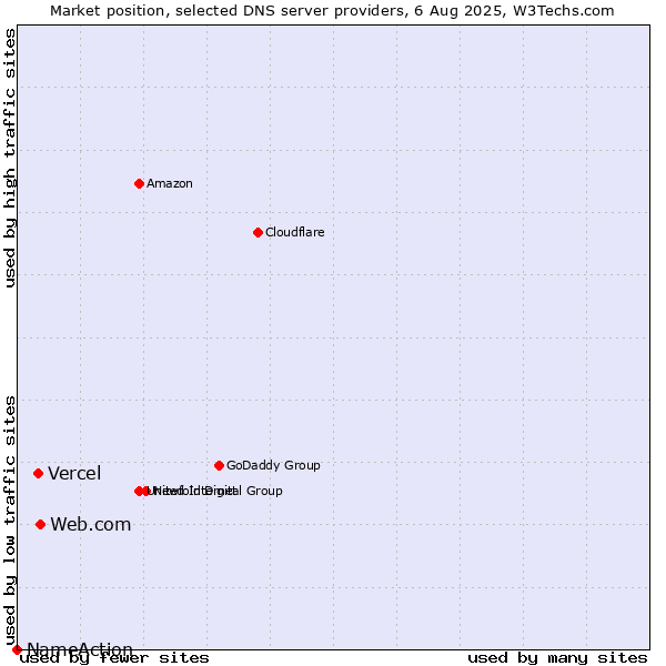 Market position of Web.com vs. Vercel vs. NameAction