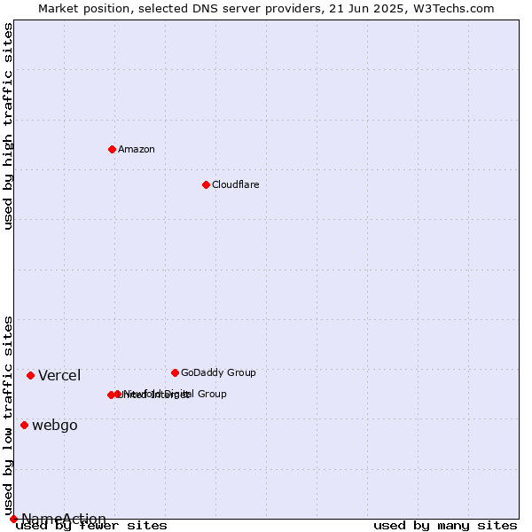 Market position of Vercel vs. webgo vs. NameAction