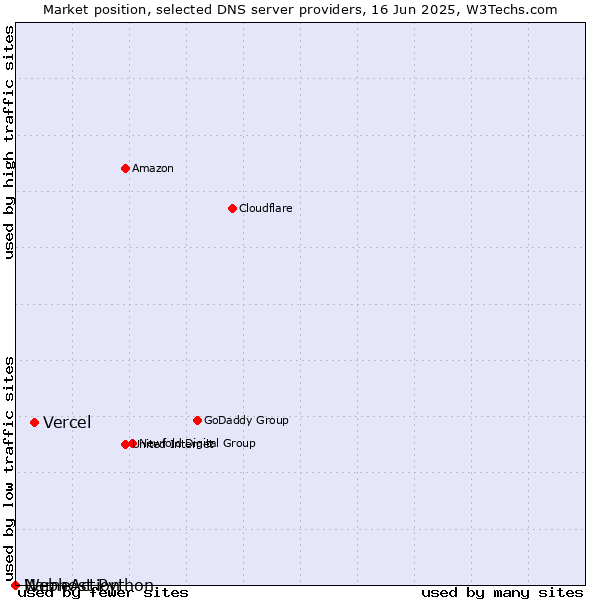 Market position of Vercel vs. Webhost Python vs. NameAction