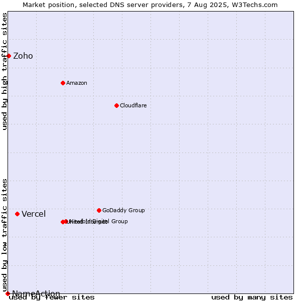 Market position of Vercel vs. Zoho vs. NameAction
