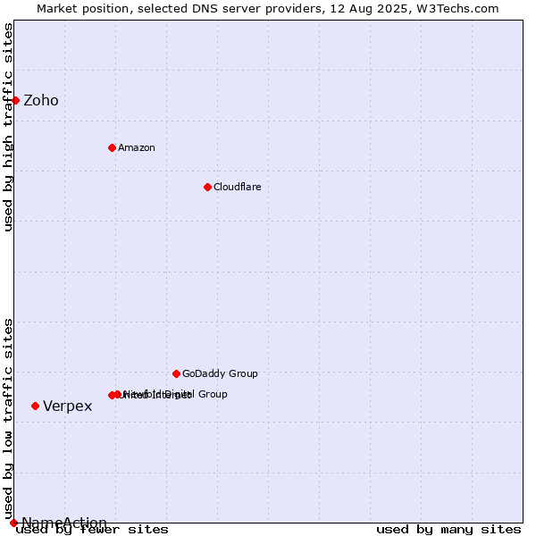 Market position of Verpex vs. Zoho vs. NameAction