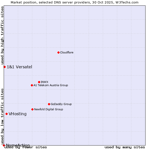 Market position of VHosting vs. 1&1 Versatel vs. NameAction