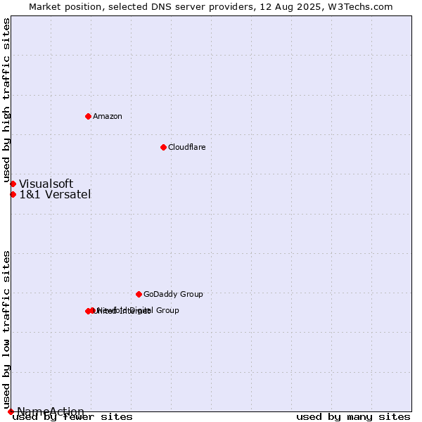 Market position of 1&1 Versatel vs. Visualsoft vs. NameAction