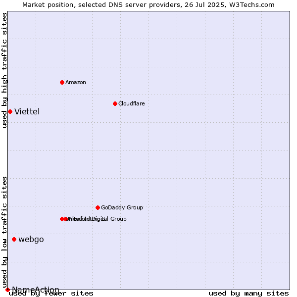 Market position of webgo vs. Viettel vs. NameAction