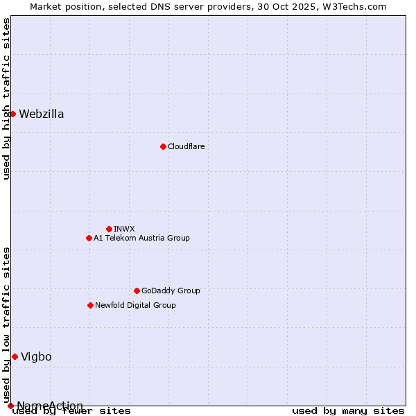 Market position of Vigbo vs. Webzilla vs. NameAction