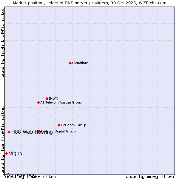 Market position of H88 Web Hosting vs. Vigbo vs. NameAction