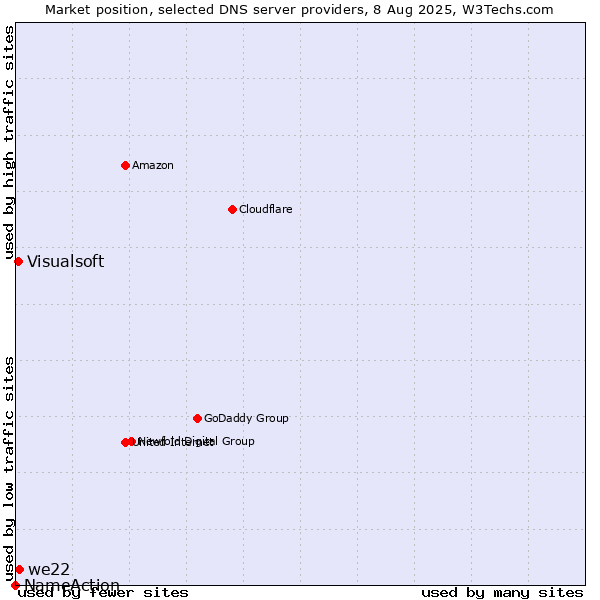 Market position of we22 vs. Visualsoft vs. NameAction