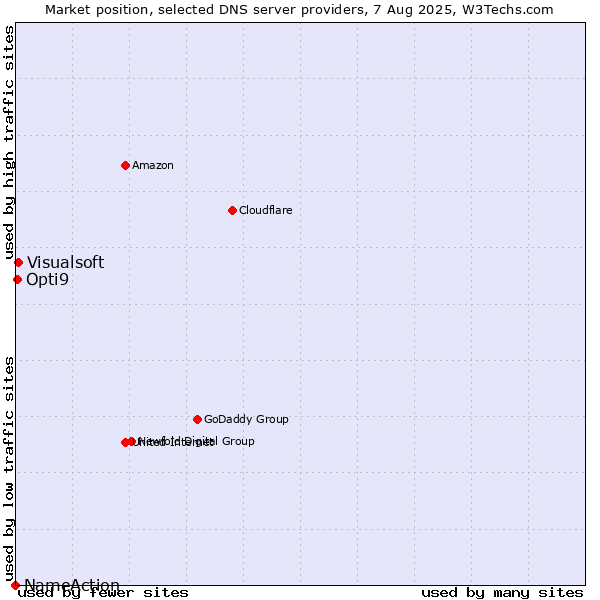 Market position of Visualsoft vs. Opti9 vs. NameAction