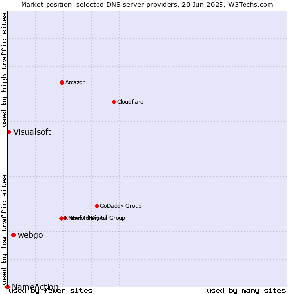 Market position of webgo vs. Visualsoft vs. NameAction