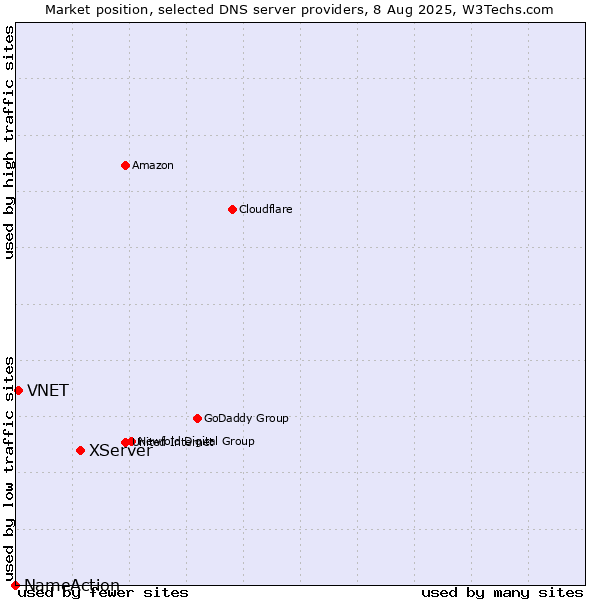 Market position of XServer vs. VNET vs. NameAction