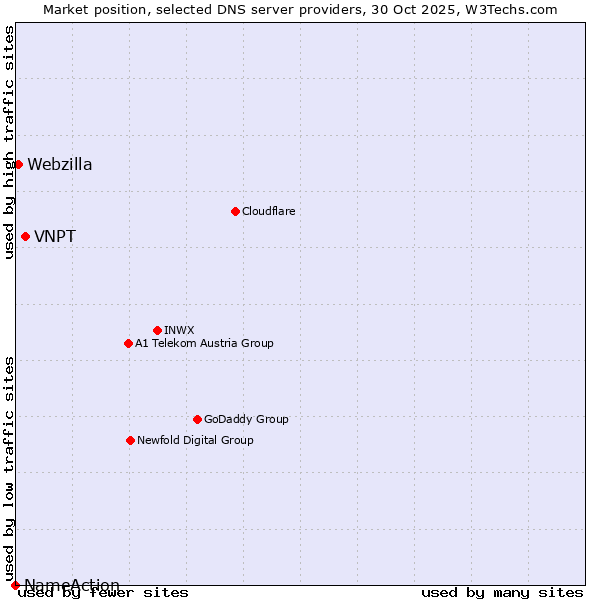 Market position of VNPT vs. Webzilla vs. NameAction