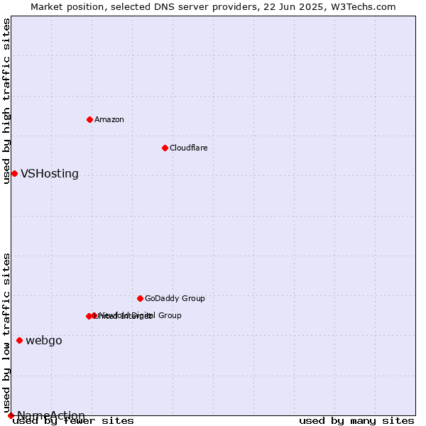 Market position of webgo vs. VSHosting vs. NameAction