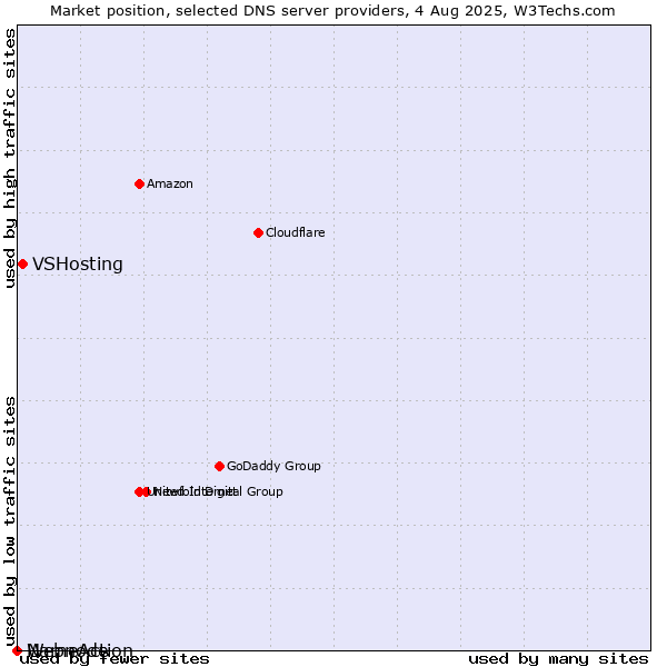 Market position of VSHosting vs. NameAction vs. Webnode