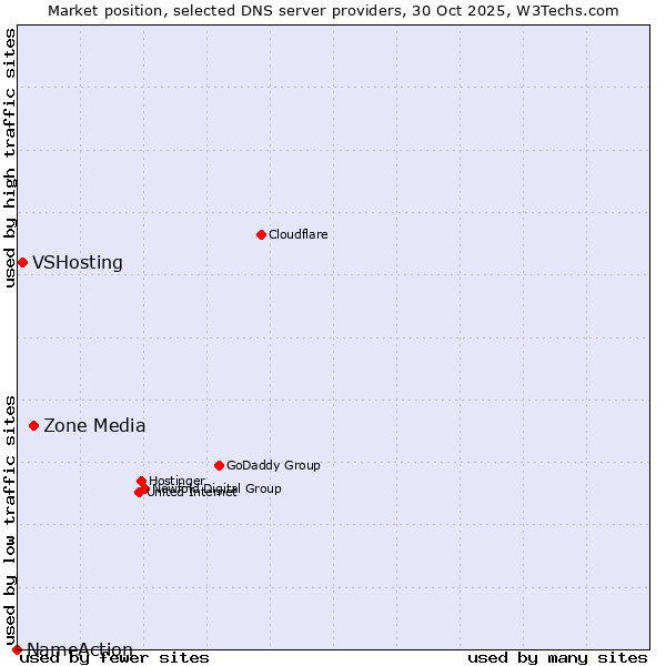 Market position of Zone Media vs. VSHosting vs. NameAction