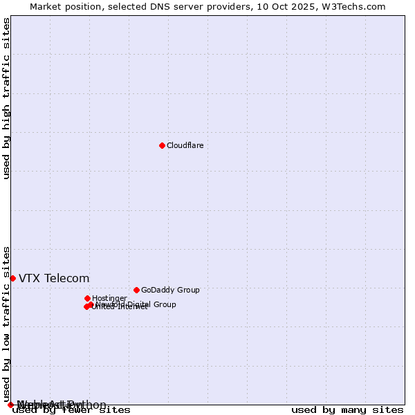 Market position of VTX Telecom vs. NameAction vs. Webhost Python
