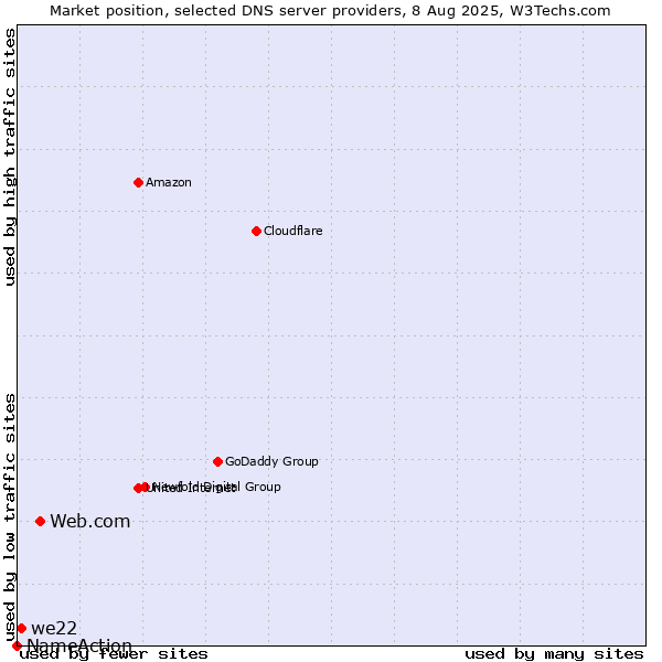 Market position of Web.com vs. we22 vs. NameAction