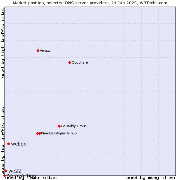 Market position of webgo vs. we22 vs. NameAction