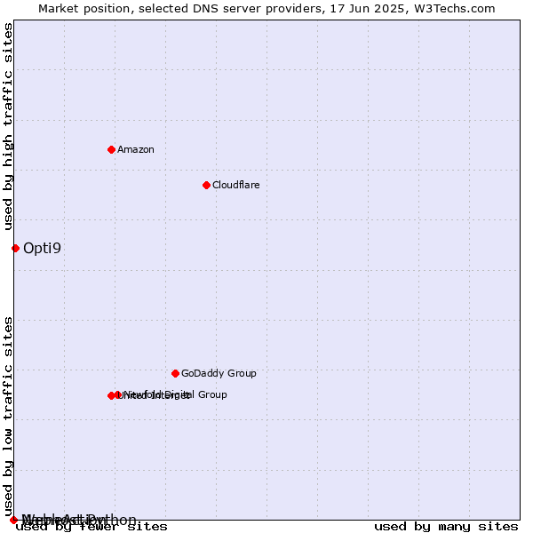 Market position of Opti9 vs. Webhost Python vs. NameAction