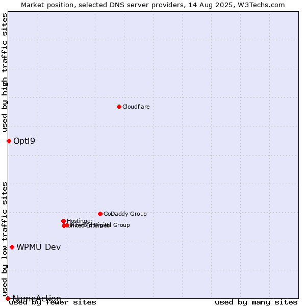 Market position of WPMU Dev vs. Opti9 vs. NameAction