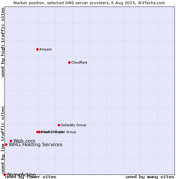 Market position of Web.com vs. WHG Hosting Services vs. NameAction