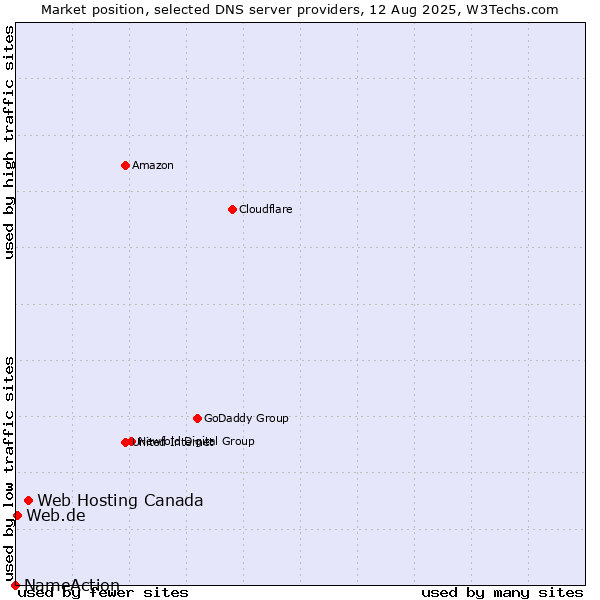 Market position of Web Hosting Canada vs. Web.de vs. NameAction