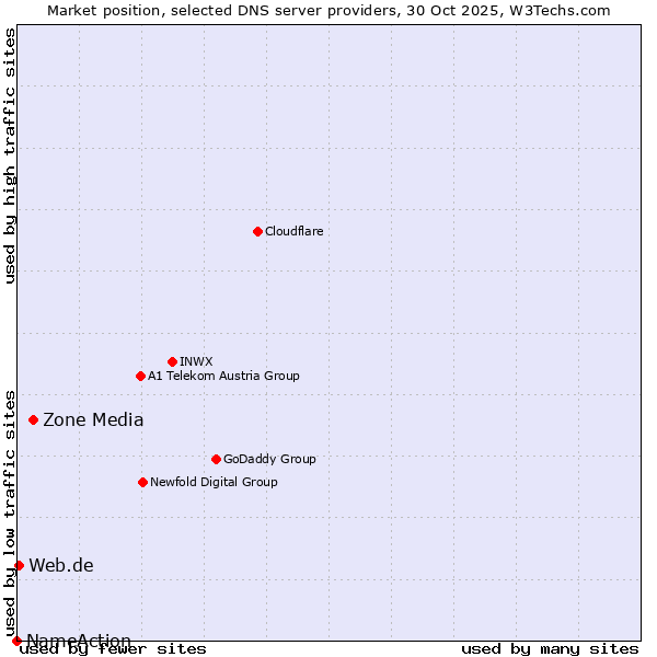 Market position of Zone Media vs. Web.de vs. NameAction