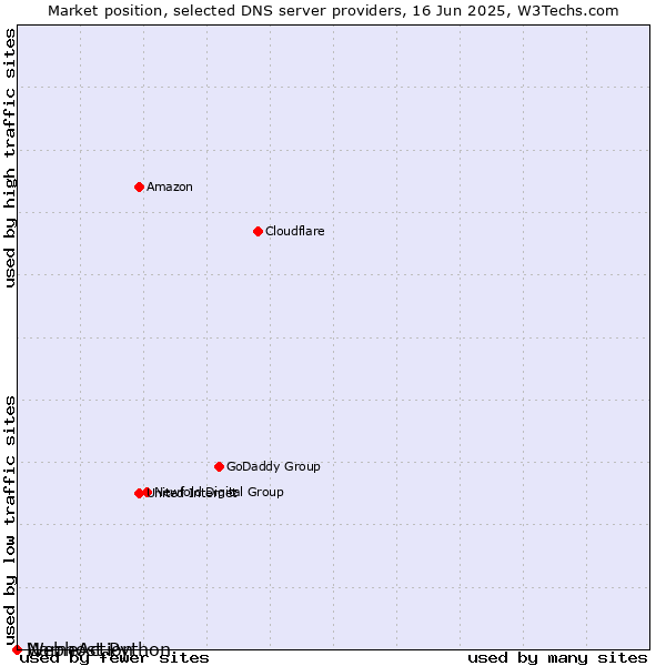 Market position of Webhost Python vs. NameAction