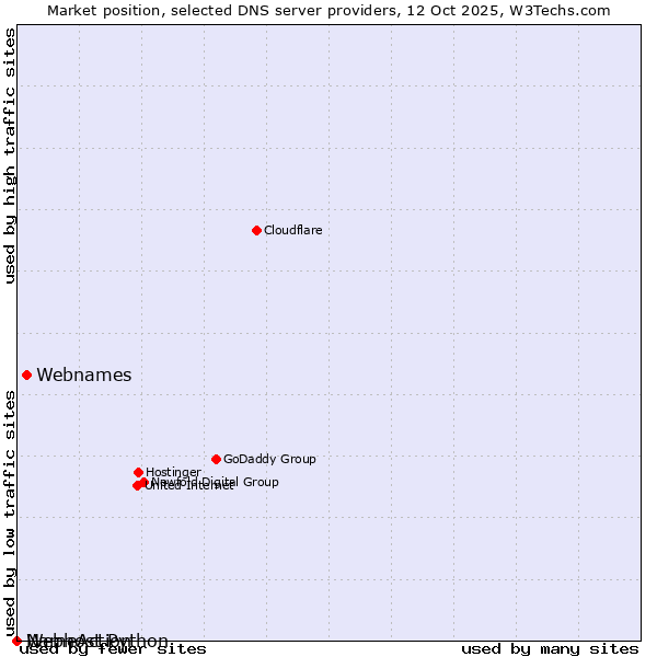 Market position of Webnames vs. NameAction vs. Webhost Python