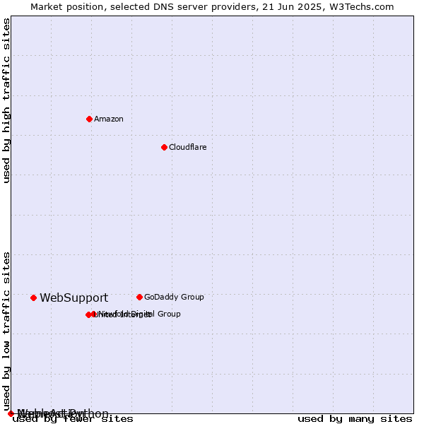 Market position of WebSupport vs. Webhost Python vs. NameAction