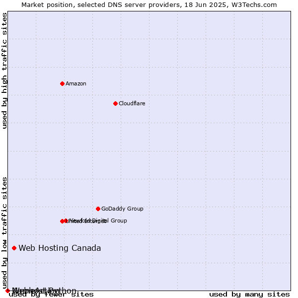 Market position of Web Hosting Canada vs. Webhost Python vs. NameAction