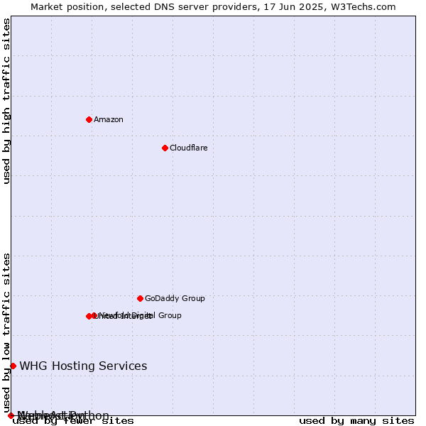 Market position of WHG Hosting Services vs. Webhost Python vs. NameAction
