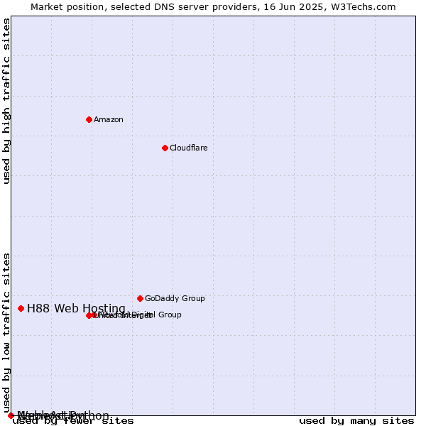 Market position of H88 Web Hosting vs. Webhost Python vs. NameAction