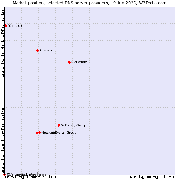 Market position of Yahoo vs. Webhost Python vs. NameAction