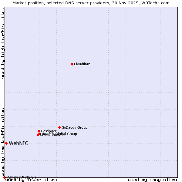 Market position of WebNIC vs. NameAction