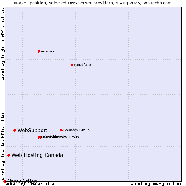 Market position of WebSupport vs. Web Hosting Canada vs. NameAction