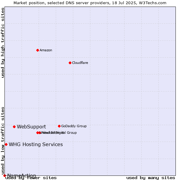 Market position of WebSupport vs. WHG Hosting Services vs. NameAction