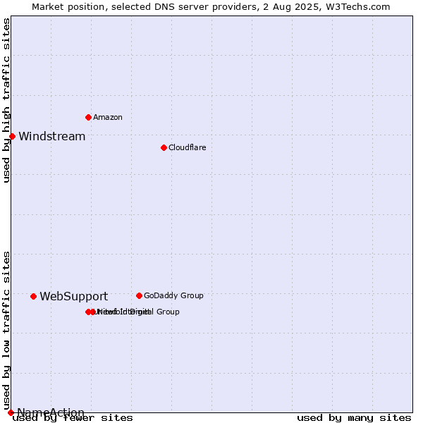 Market position of WebSupport vs. Windstream vs. NameAction