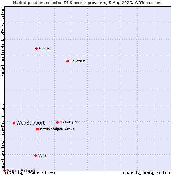 Market position of Wix vs. WebSupport vs. NameAction