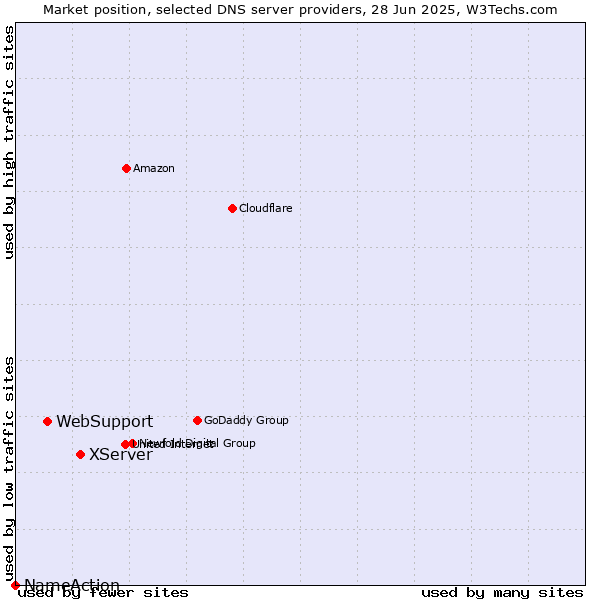 Market position of XServer vs. WebSupport vs. NameAction