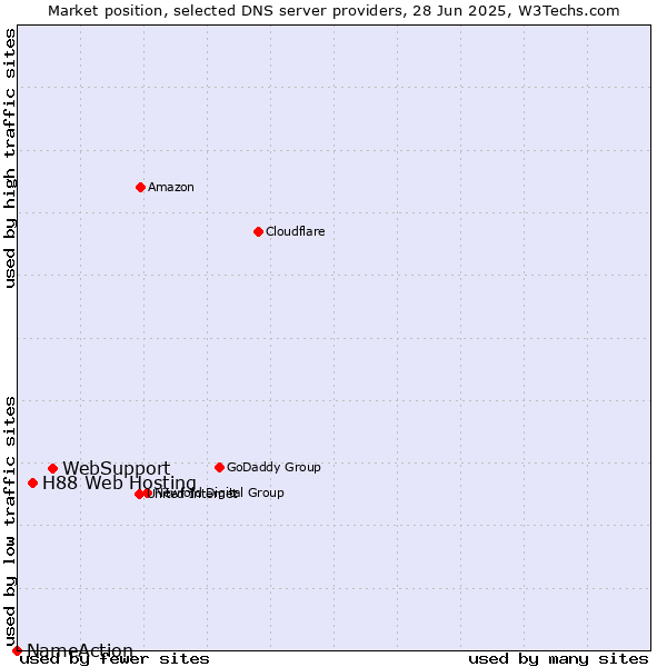 Market position of WebSupport vs. H88 Web Hosting vs. NameAction