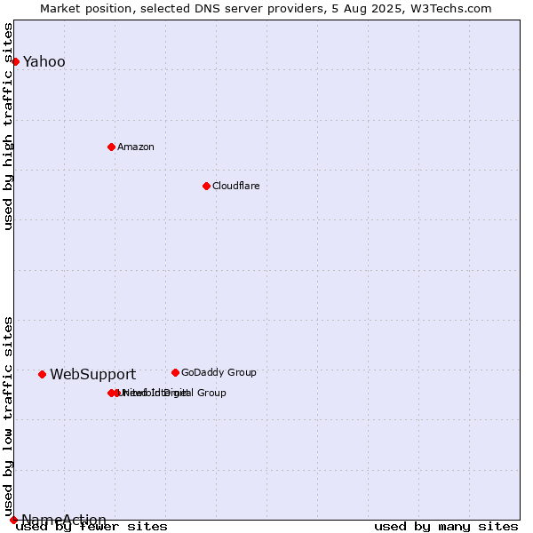 Market position of WebSupport vs. Yahoo vs. NameAction