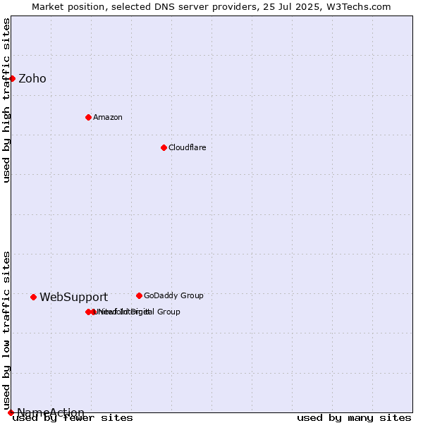 Market position of WebSupport vs. Zoho vs. NameAction